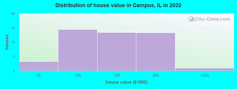 Distribution of house value in Campus, IL in 2022