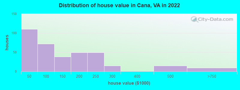 Distribution of house value in Cana, VA in 2022