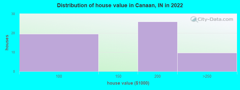 Distribution of house value in Canaan, IN in 2022