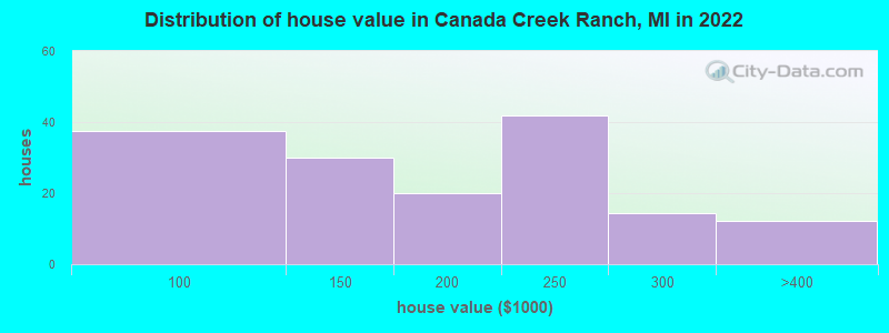 Distribution of house value in Canada Creek Ranch, MI in 2022