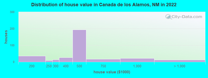 Distribution of house value in Canada de los Alamos, NM in 2022