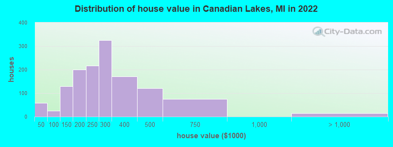 Distribution of house value in Canadian Lakes, MI in 2022