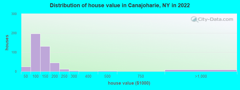 Distribution of house value in Canajoharie, NY in 2022