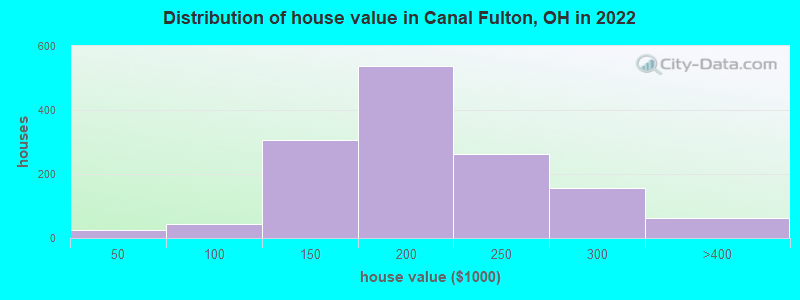 Distribution of house value in Canal Fulton, OH in 2022