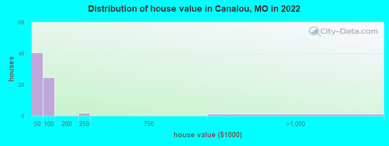 Distribution of house value in Canalou, MO in 2022