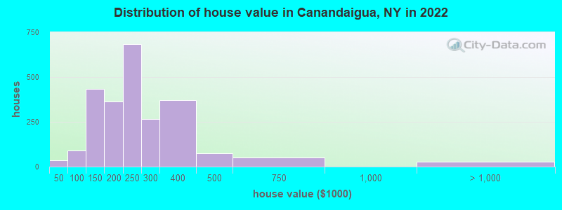 Distribution of house value in Canandaigua, NY in 2022