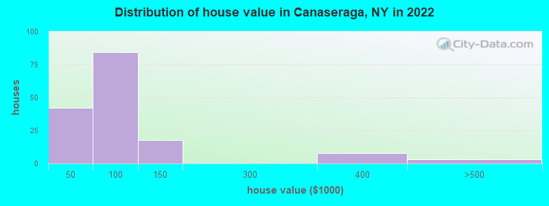 Distribution of house value in Canaseraga, NY in 2022