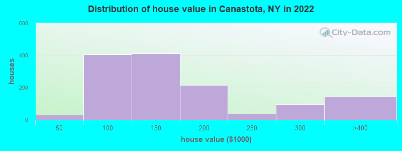 Distribution of house value in Canastota, NY in 2022