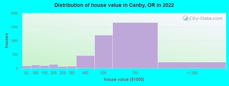 Distribution of house value in Canby, OR in 2022