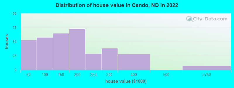 Distribution of house value in Cando, ND in 2022
