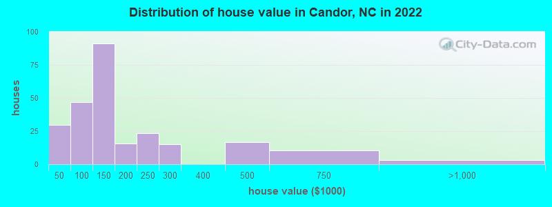 Distribution of house value in Candor, NC in 2022