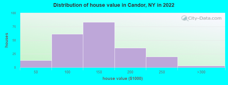 Distribution of house value in Candor, NY in 2022