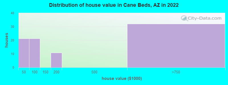 Distribution of house value in Cane Beds, AZ in 2022