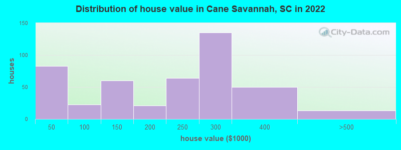 Distribution of house value in Cane Savannah, SC in 2022