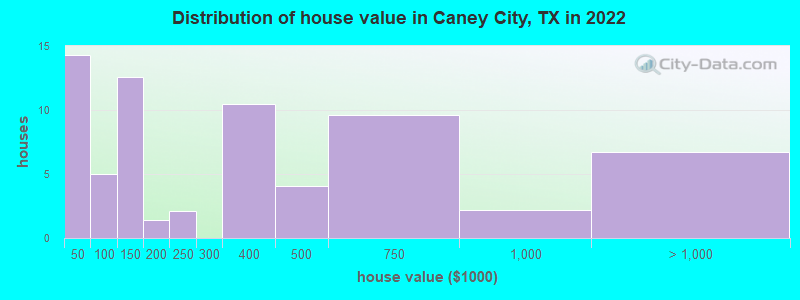 Distribution of house value in Caney City, TX in 2022