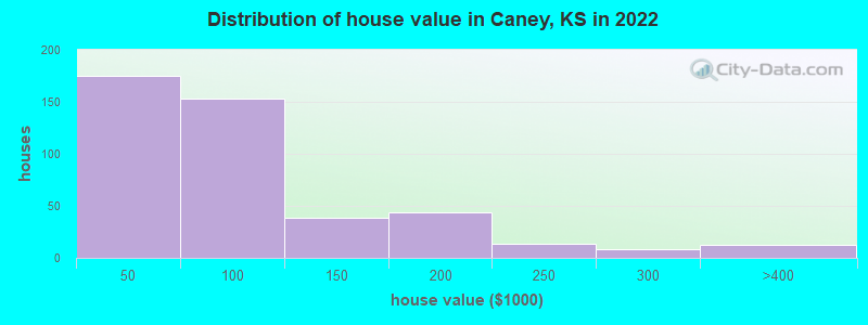 Distribution of house value in Caney, KS in 2022