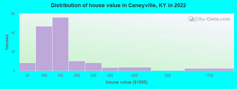 Distribution of house value in Caneyville, KY in 2022