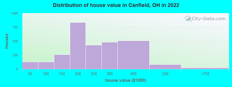 Distribution of house value in Canfield, OH in 2022