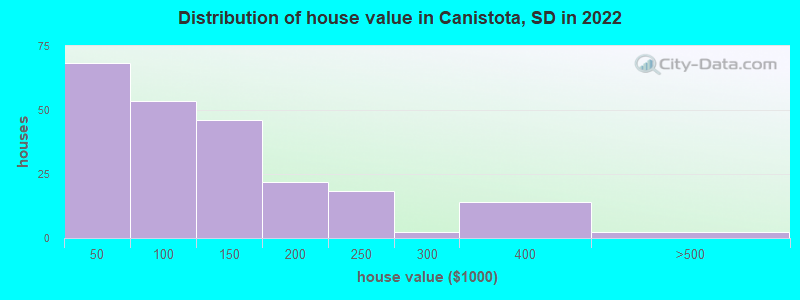 Distribution of house value in Canistota, SD in 2022