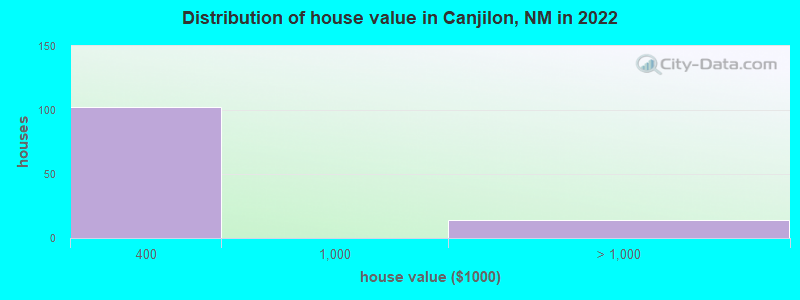 Distribution of house value in Canjilon, NM in 2022