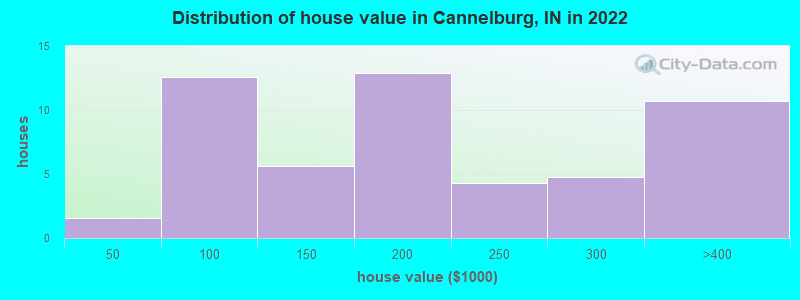 Distribution of house value in Cannelburg, IN in 2022