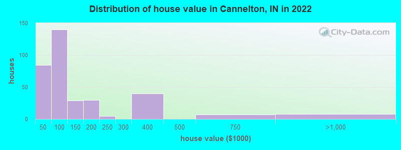 Distribution of house value in Cannelton, IN in 2022