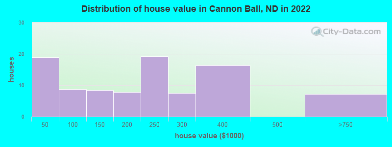 Distribution of house value in Cannon Ball, ND in 2022