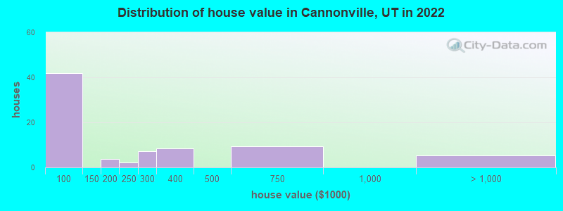 Distribution of house value in Cannonville, UT in 2022