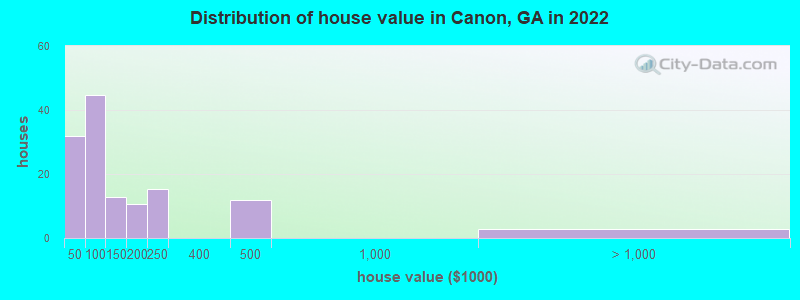 Distribution of house value in Canon, GA in 2022