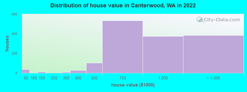 Distribution of house value in Canterwood, WA in 2022