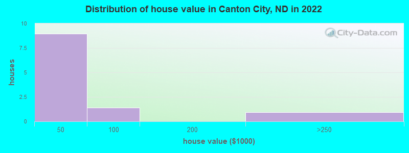 Distribution of house value in Canton City, ND in 2022