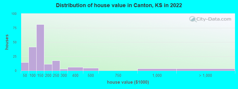 Distribution of house value in Canton, KS in 2022