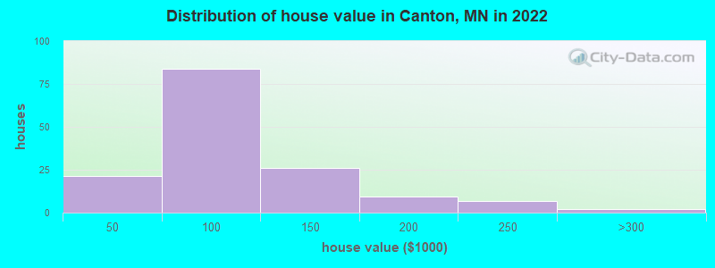 Distribution of house value in Canton, MN in 2022
