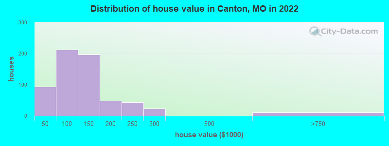 Distribution of house value in Canton, MO in 2022