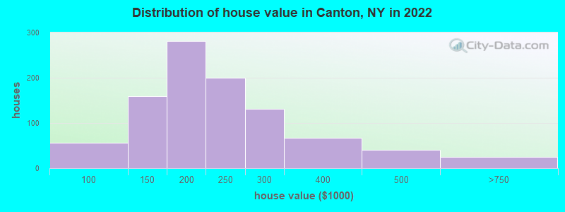Distribution of house value in Canton, NY in 2022