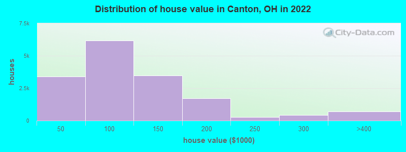 Distribution of house value in Canton, OH in 2021