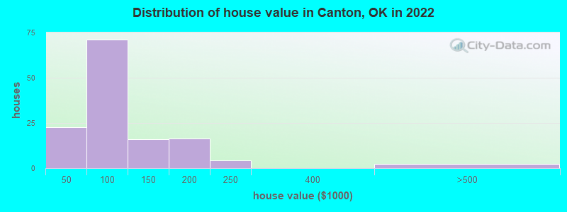 Distribution of house value in Canton, OK in 2022