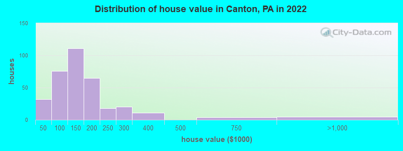 Distribution of house value in Canton, PA in 2022