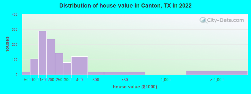 Distribution of house value in Canton, TX in 2019
