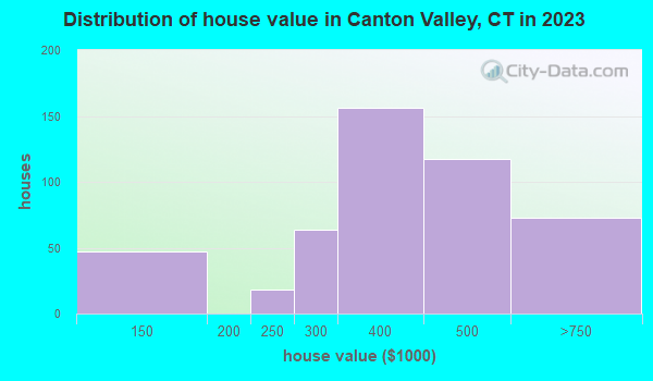 Canton Valley, Connecticut (CT 06019) profile population, maps, real