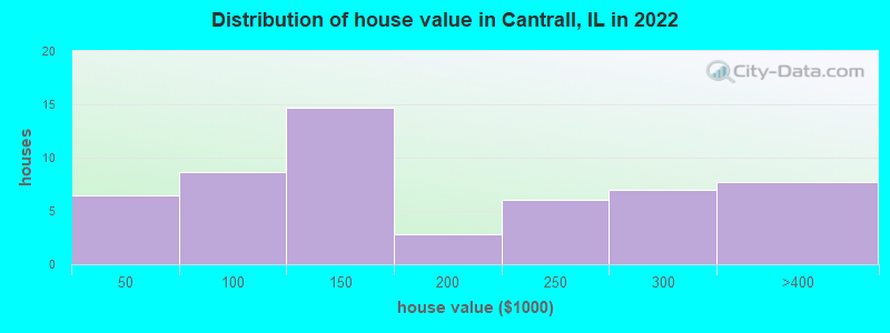 Distribution of house value in Cantrall, IL in 2022