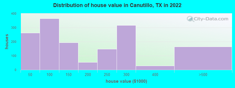 Distribution of house value in Canutillo, TX in 2022