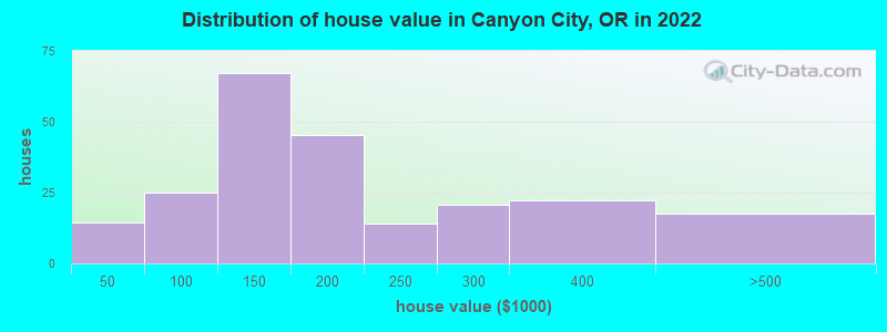 Distribution of house value in Canyon City, OR in 2022