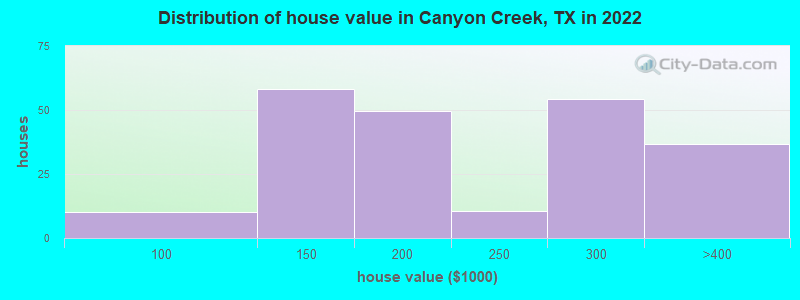 Distribution of house value in Canyon Creek, TX in 2022