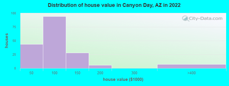 Distribution of house value in Canyon Day, AZ in 2022