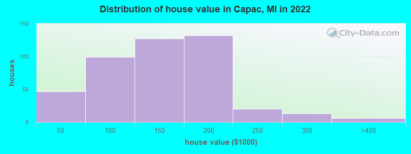 Distribution of house value in Capac, MI in 2022