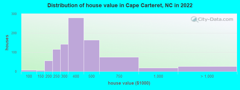 Distribution of house value in Cape Carteret, NC in 2022