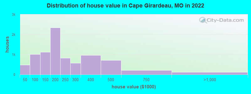 Distribution of house value in Cape Girardeau, MO in 2022