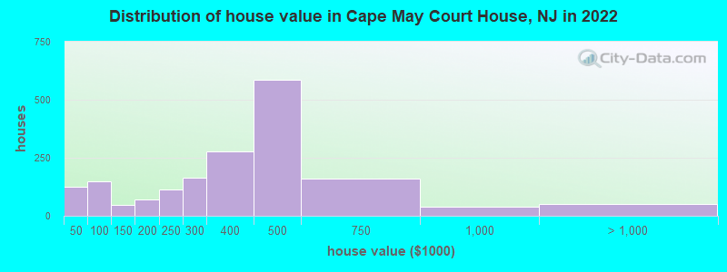 Distribution of house value in Cape May Court House, NJ in 2022