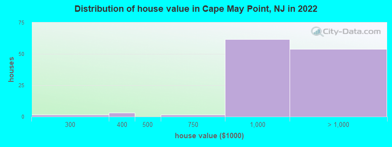 Distribution of house value in Cape May Point, NJ in 2022